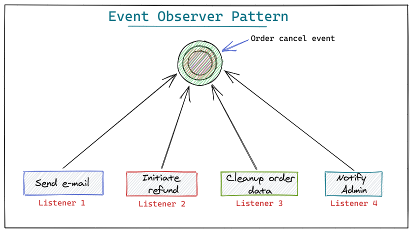 Event-Listener Pattern