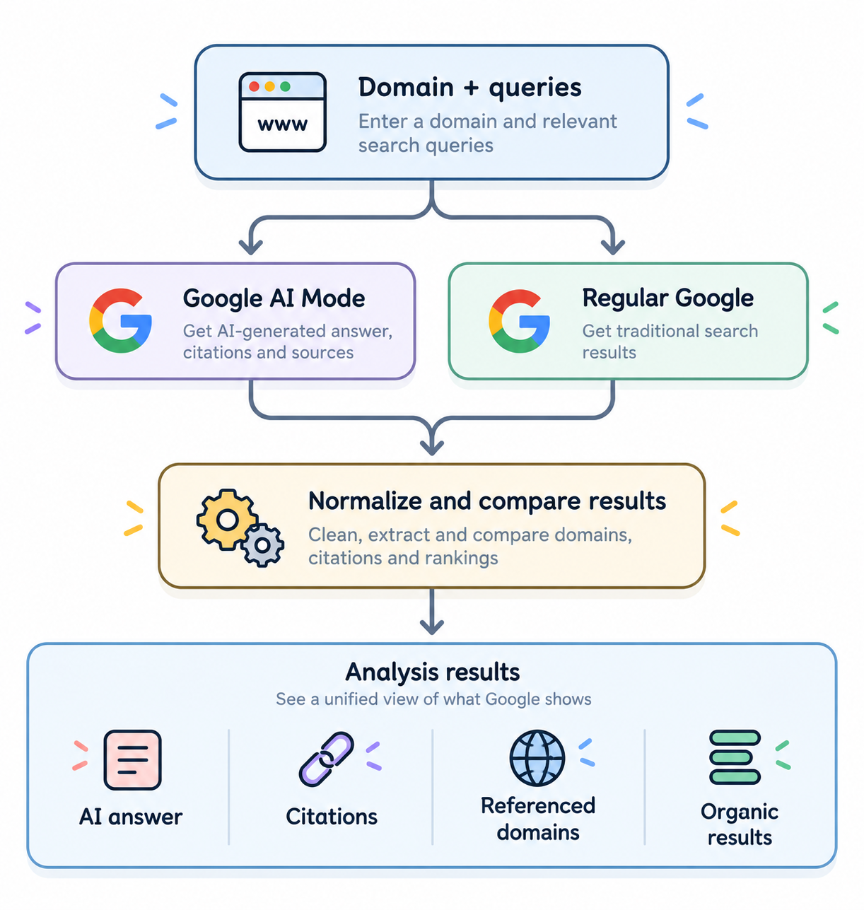 AI Analyzer Flowchart